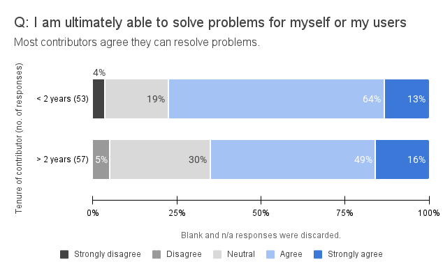 A stacked bar chart showing the percentage of newer contributors and experienced contributors who can solve problems
