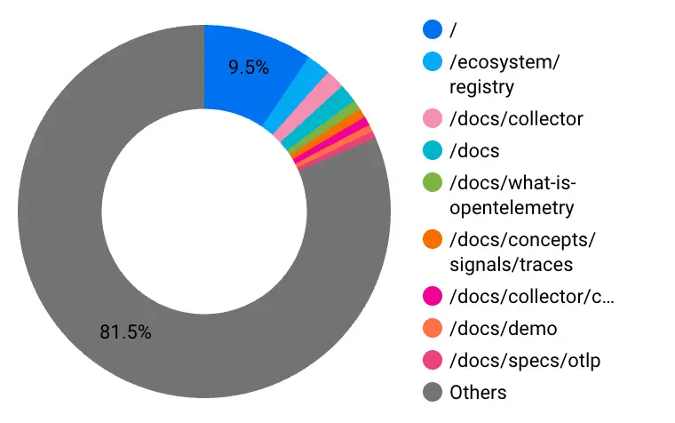 Графік, що показує найпопулярніші сторінки на сайті OpenTelemetry