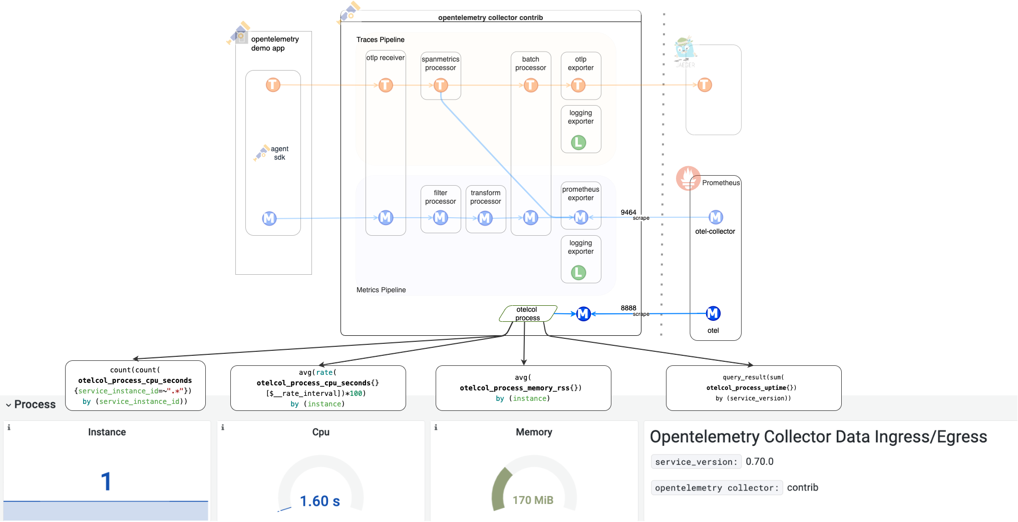 Метрики процесу OpenTelemetry Collector