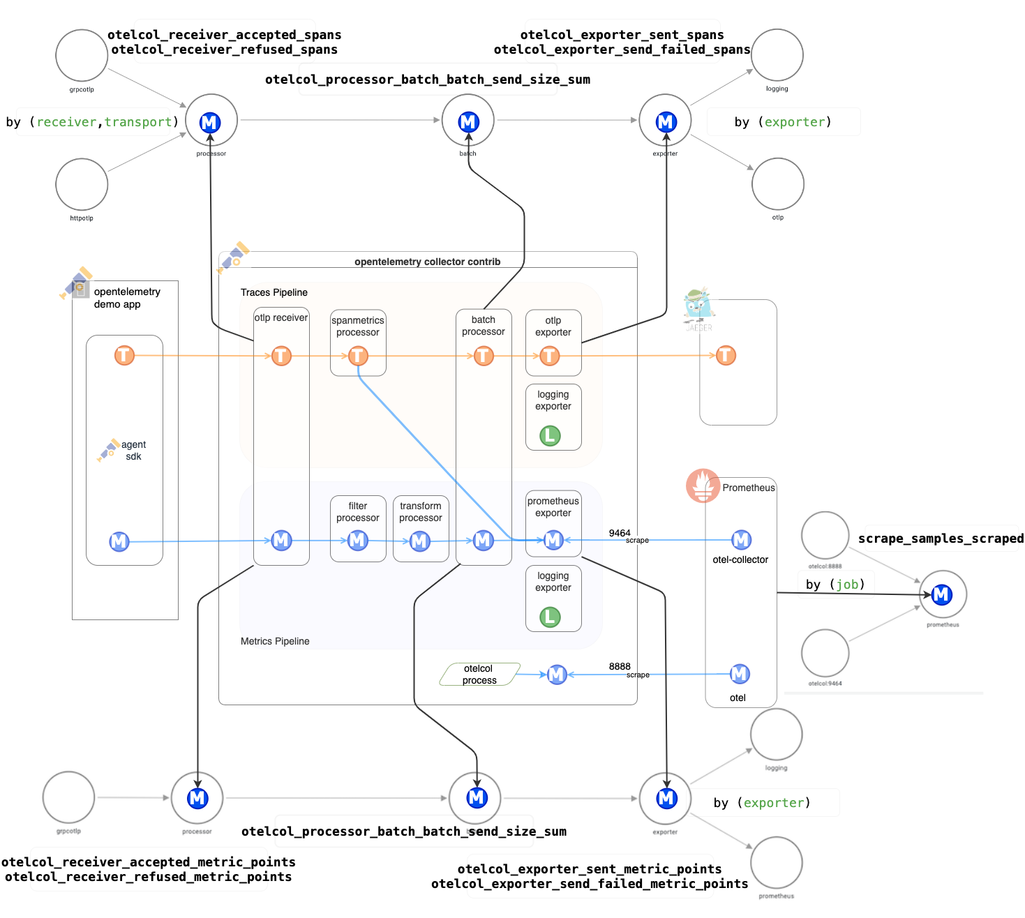 Метрики вхідного та вихідного потоку OpenTelemetry Collector