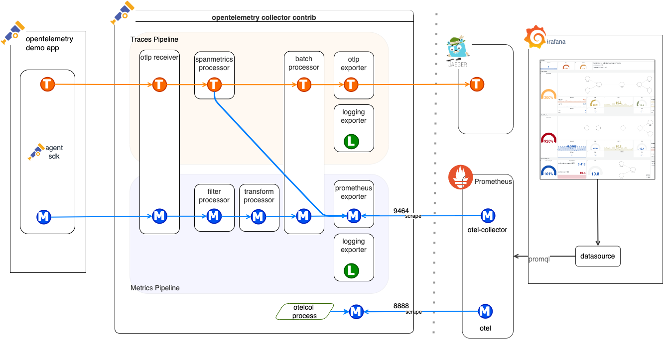 Огляд потоку даних OpenTelemetry Collector